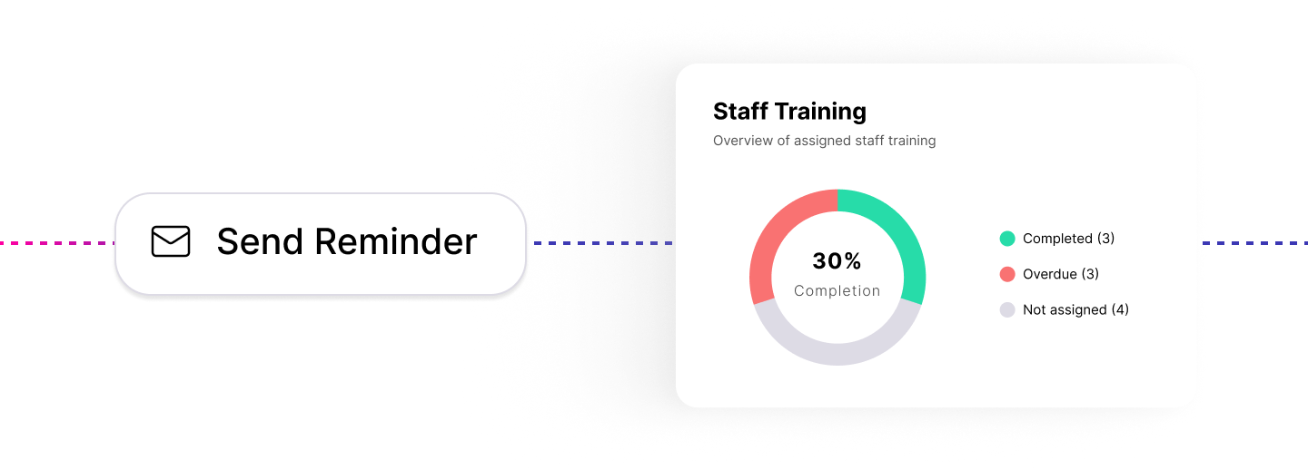 Training and Staff Compliance