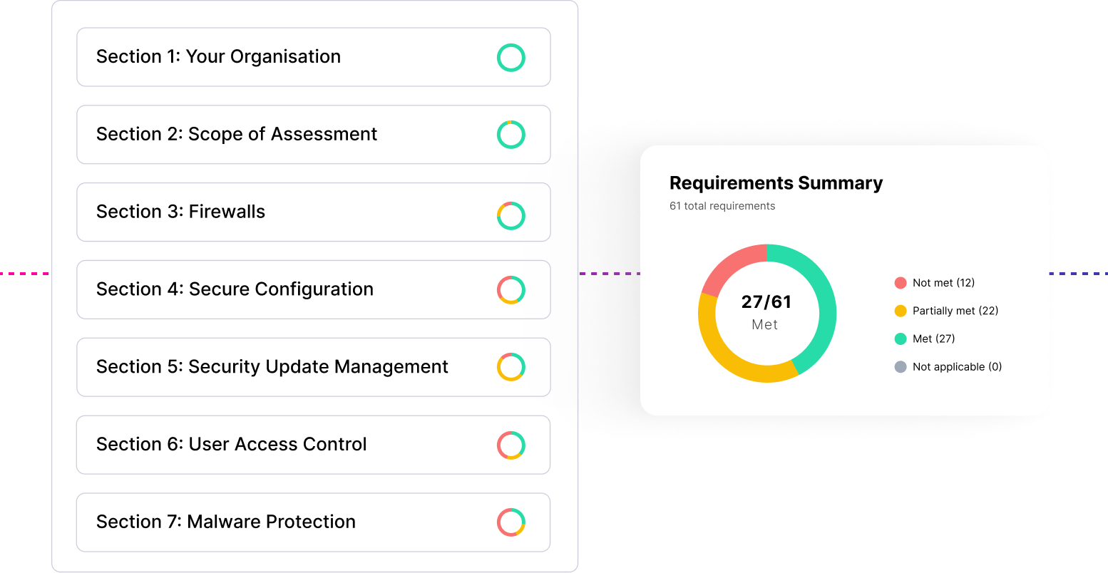 Implement Cyber Security Controls