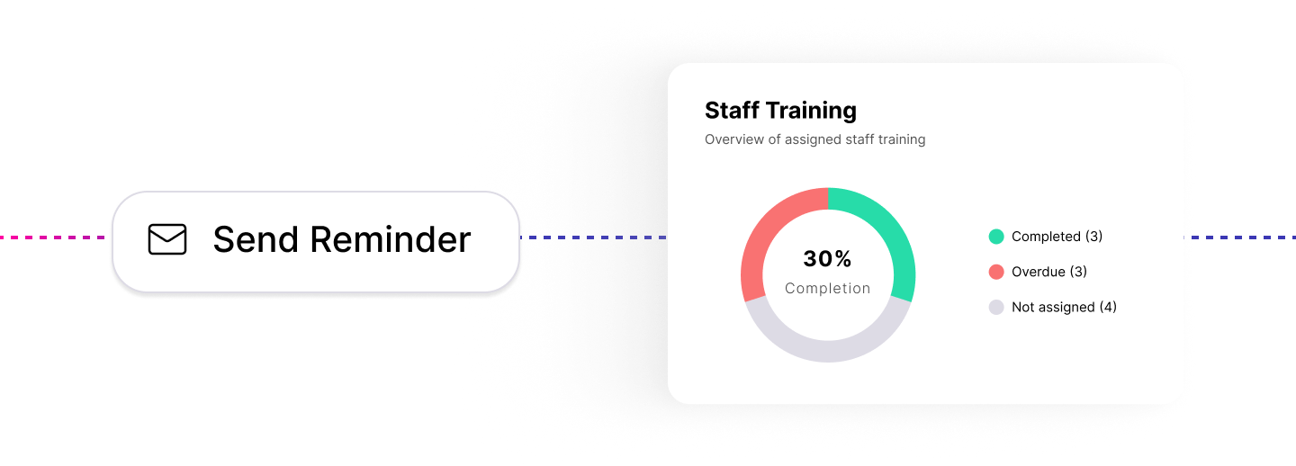 Training and Staff Compliance