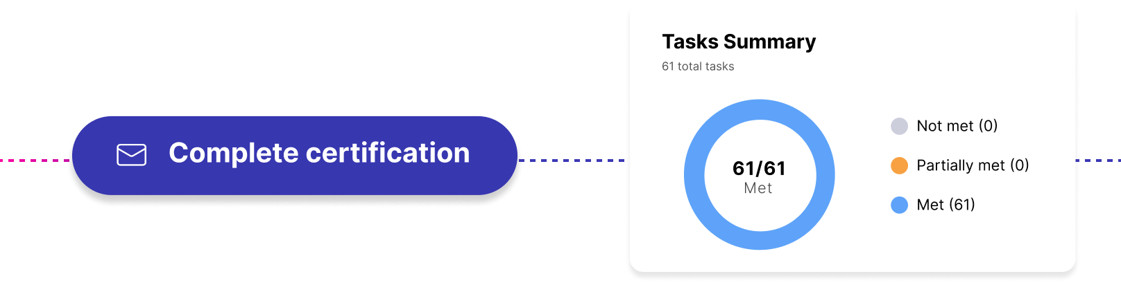 Managed Certification