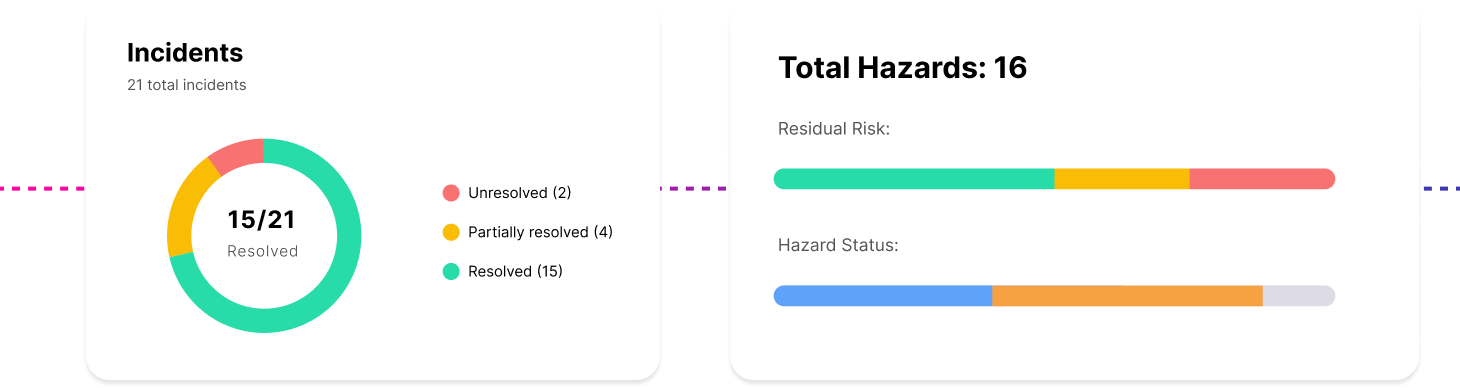 Board Level Oversight and Reports