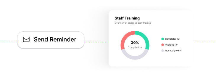 Training and Staff Compliance