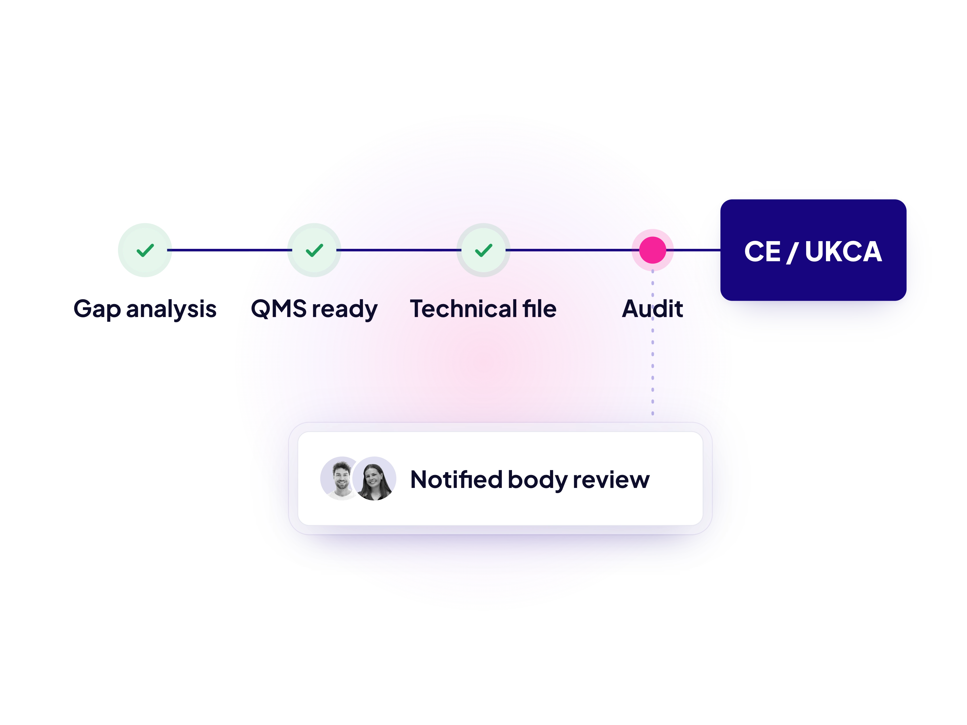 V08 — The certification path