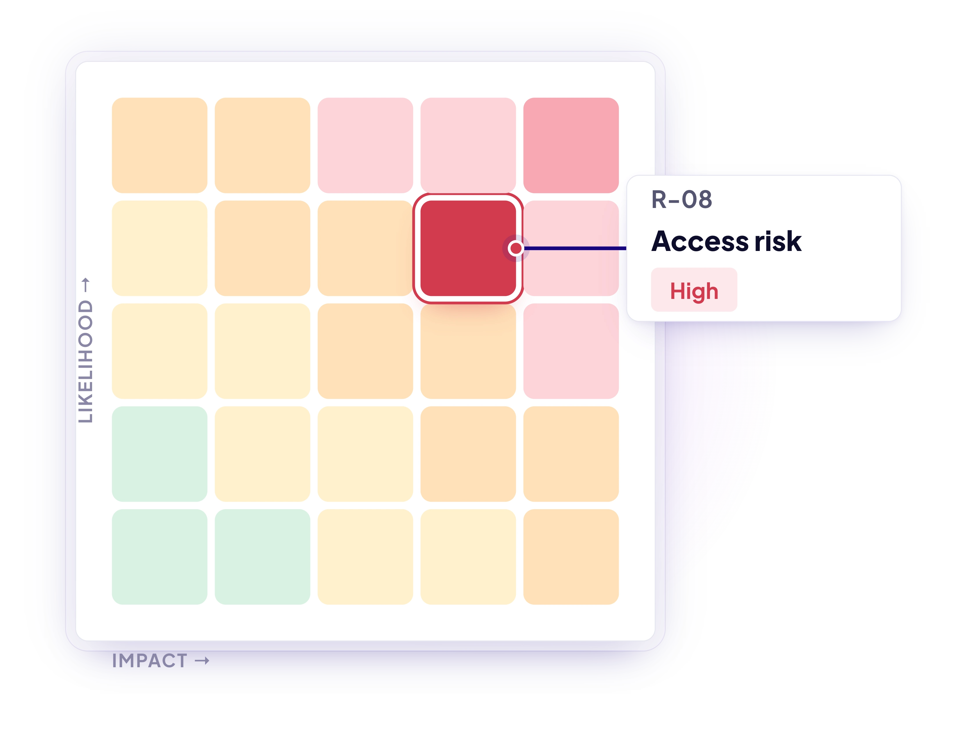 N7 — Maturity scales, risk categories